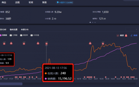 千场低粉爆单直播深入解读！0流量、极速流量转化问题，一文get解决方案！