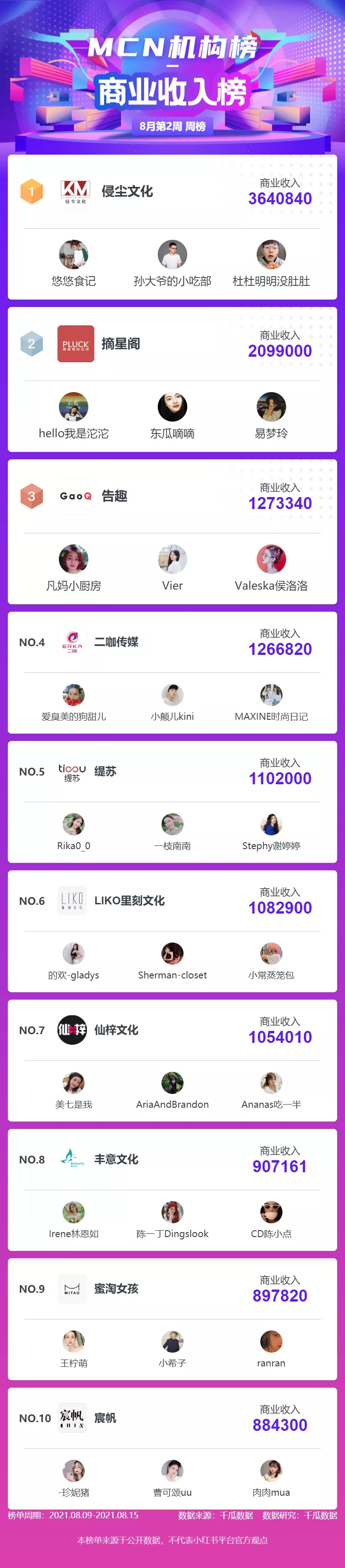 8月第3周小红书mcn机构排行榜