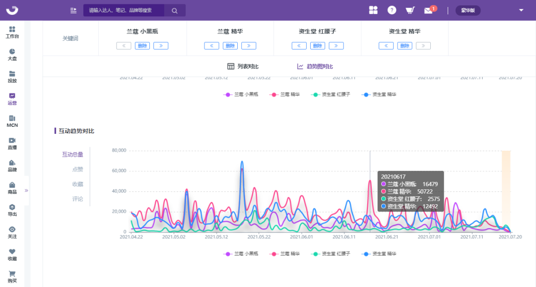 拆解小红书竞品关键词，掌握小红书品牌投放策略