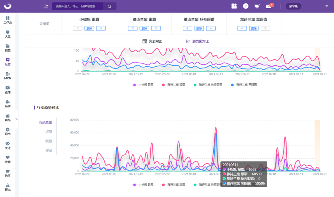 拆解小红书竞品关键词，掌握小红书品牌投放策略