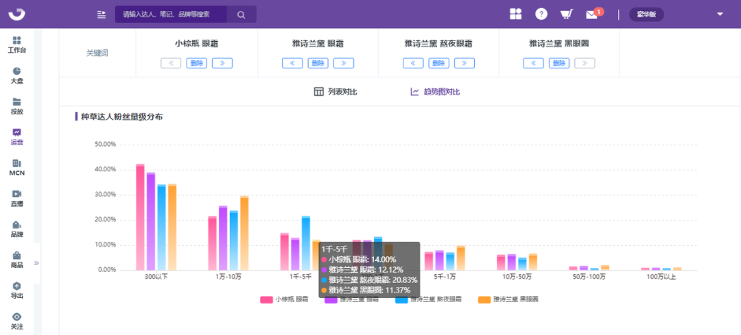 拆解小红书竞品关键词，掌握小红书品牌投放策略