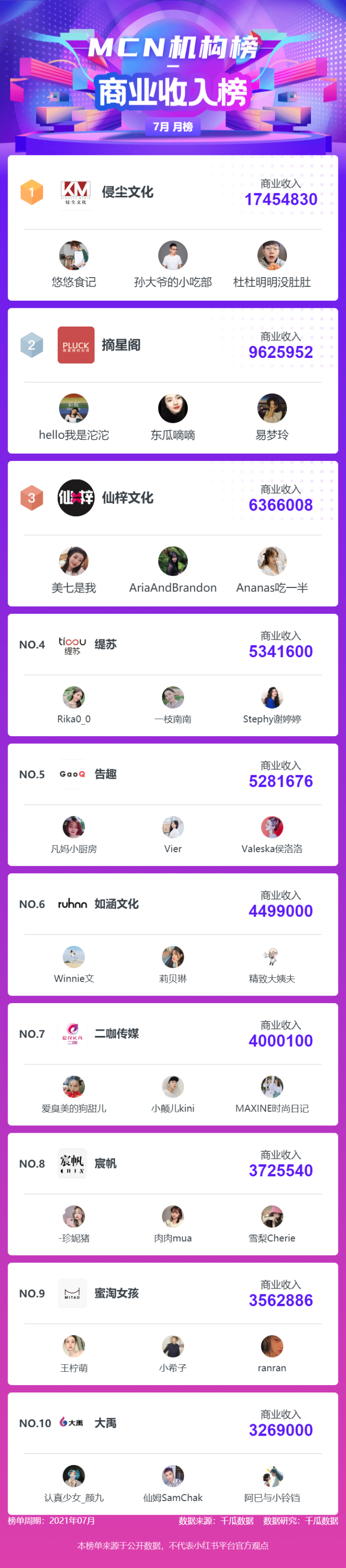 7月千瓜小红书榜单