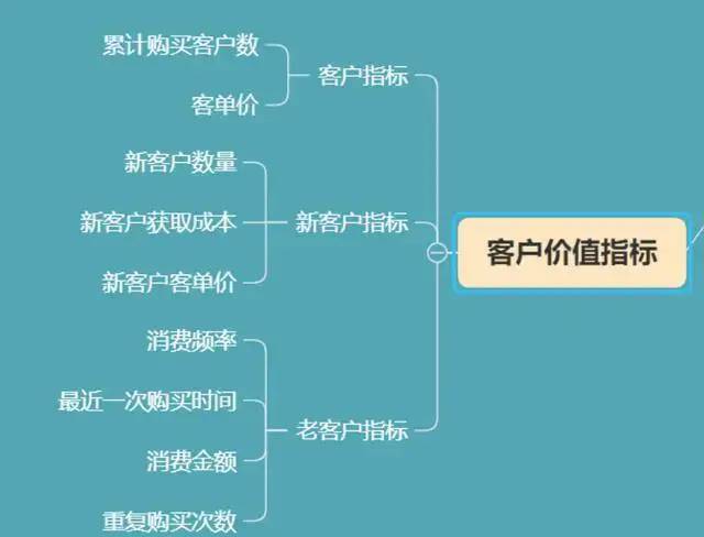 电商数据分析的4大思维和8个指标