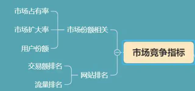 电商数据分析的4大思维和8个指标