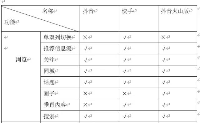 短视频竞品分析报告——以抖音、快手、抖音火山版为例