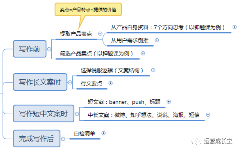 高转化率文案修炼手册