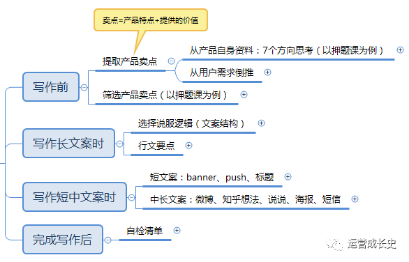 高转化率文案修炼手册