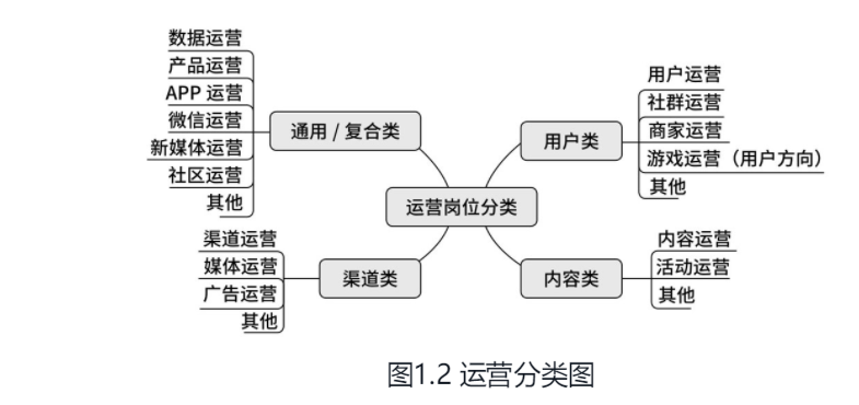 运营知识大杂烩