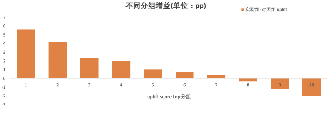 该把优惠券发送给哪些用户？一文读懂Uplift模型