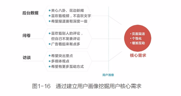 7个腾讯最常用的用户研究方法