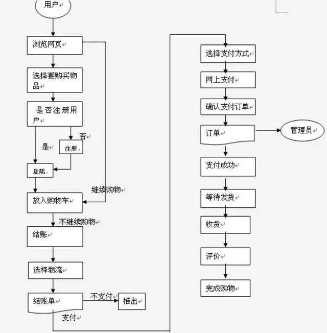 电商数据分析的4大思维和8个指标