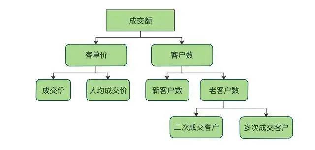 电商数据分析的4大思维和8个指标