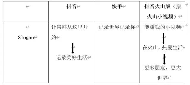 短视频竞品分析报告——以抖音、快手、抖音火山版为例