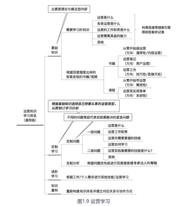 运营知识大杂烩