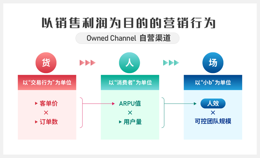 是时候终结私域流量的神话了！重识企业第一方营销资产