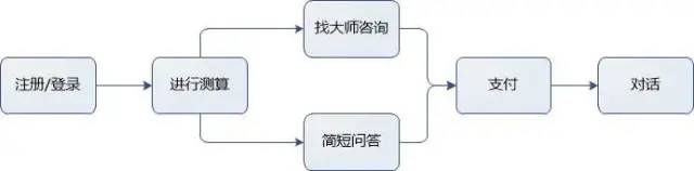 教你轻松区分并绘制产品功能结构图、产品信息结构图和产品结构图