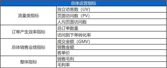 电商数据分析指标体系