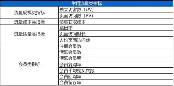 电商数据分析指标体系