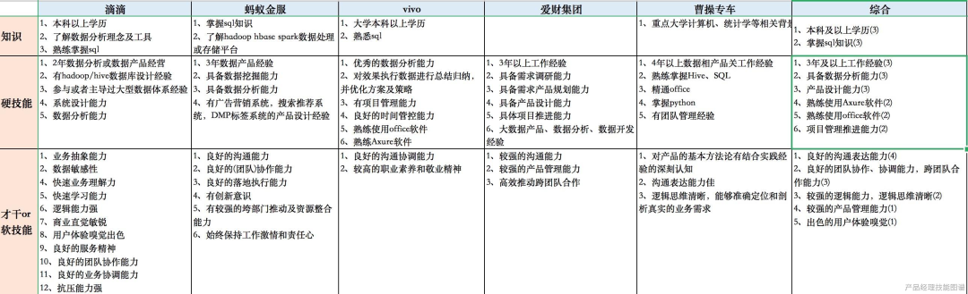 数据产品经理图谱