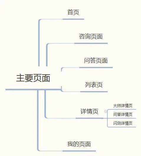 教你轻松区分并绘制产品功能结构图、产品信息结构图和产品结构图