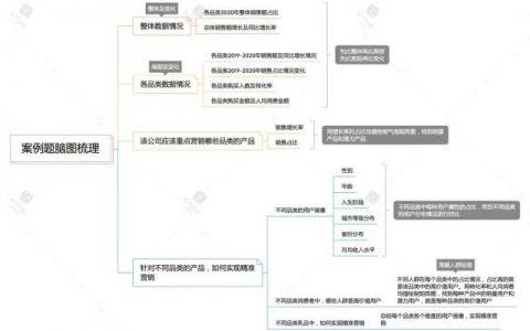 [数据分析案例]某企业2021年重点营销品类报告及如何精准营销