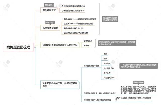 [数据分析案例]某企业2021年重点营销品类报告及如何精准营销