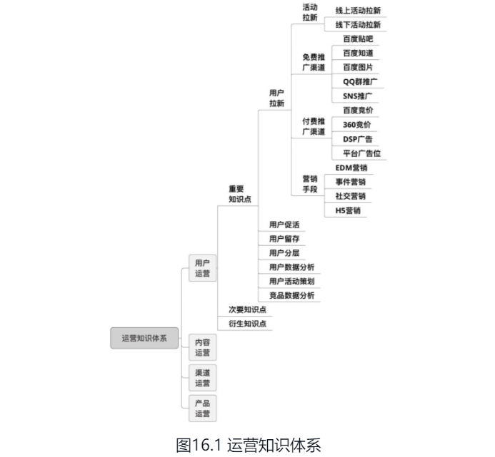 运营知识大杂烩