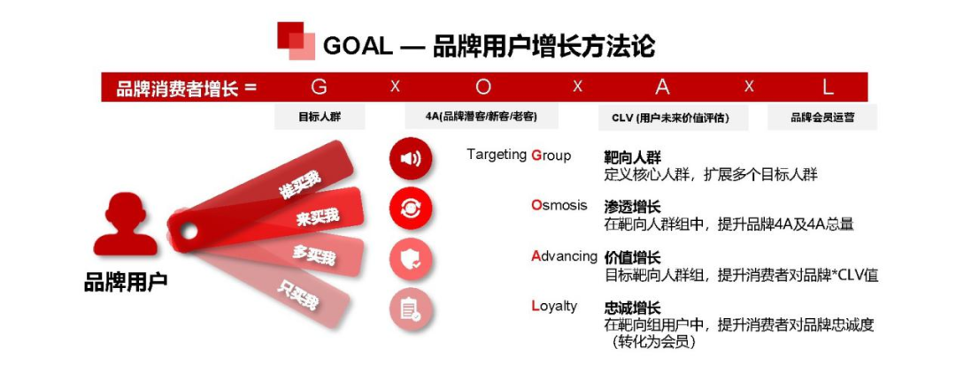 精细化用户运营，京东推出的GOAL方法论到底是什么？