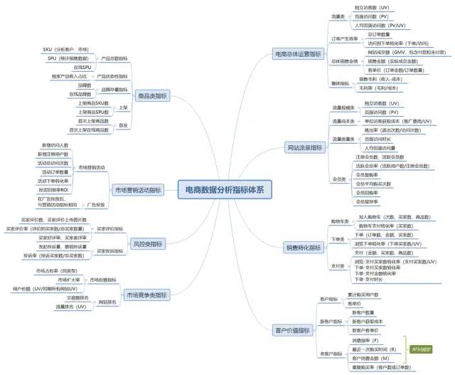 电商数据分析指标体系