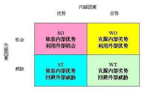 高效能的个人SWOT分析