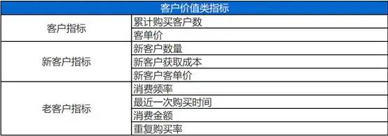 电商数据分析指标体系