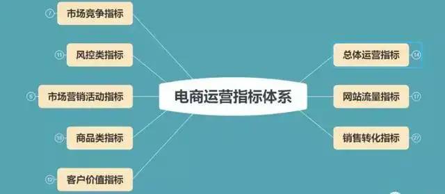 电商数据分析的4大思维和8个指标