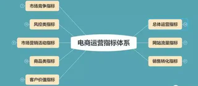 电商数据分析的4大思维和8个指标