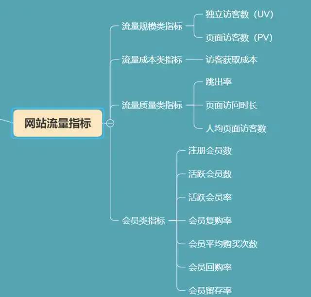 电商数据分析的4大思维和8个指标