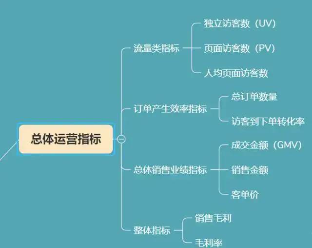 电商数据分析的4大思维和8个指标