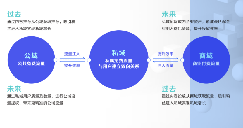 一文读懂：在抖音如何玩转“私域”？