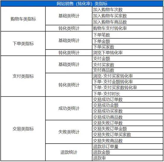 电商数据分析指标体系