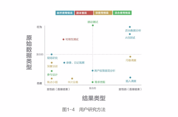 7个腾讯最常用的用户研究方法