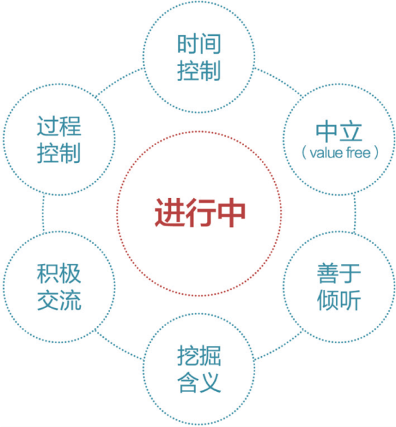 7个腾讯最常用的用户研究方法