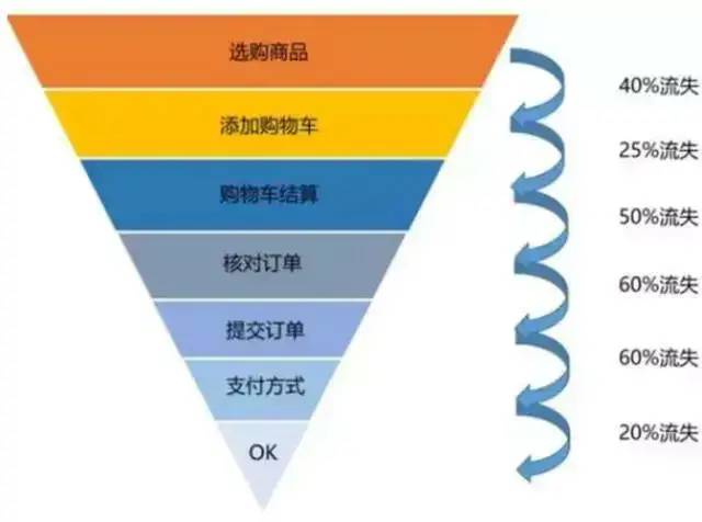 电商数据分析的4大思维和8个指标