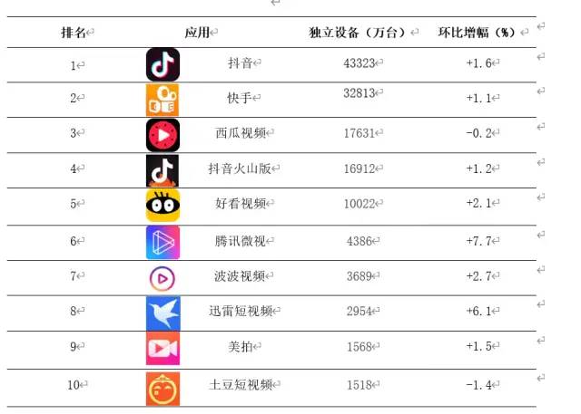 短视频竞品分析报告——以抖音、快手、抖音火山版为例