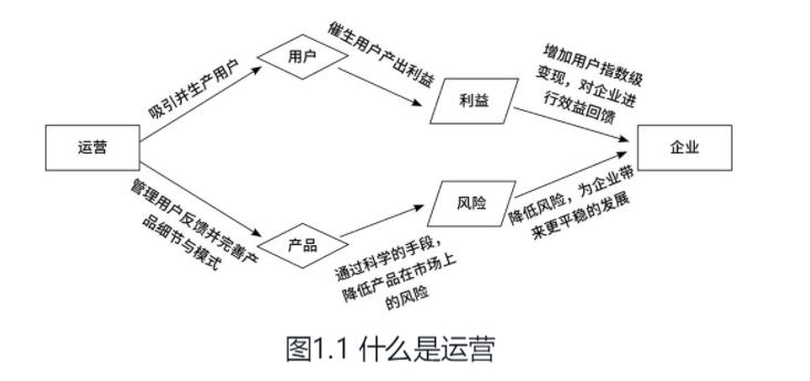运营知识大杂烩