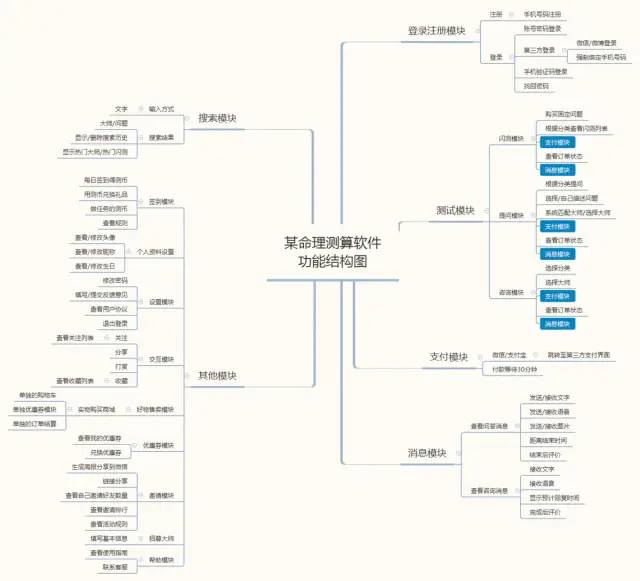 教你轻松区分并绘制产品功能结构图、产品信息结构图和产品结构图