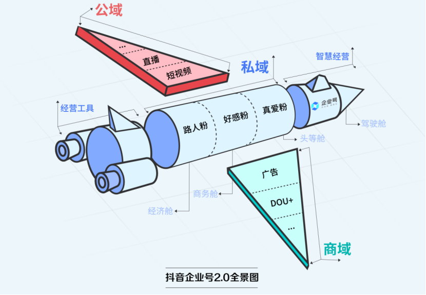 一文读懂：在抖音如何玩转“私域”？
