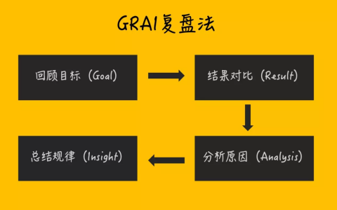 项目复盘-GRAI复盘法