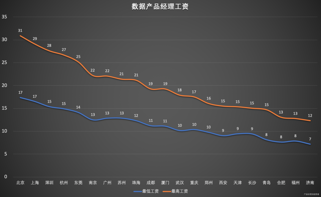 数据产品经理图谱