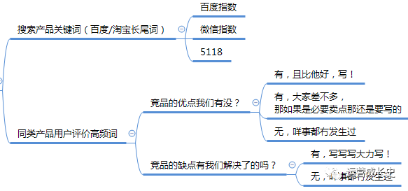 高转化率文案修炼手册