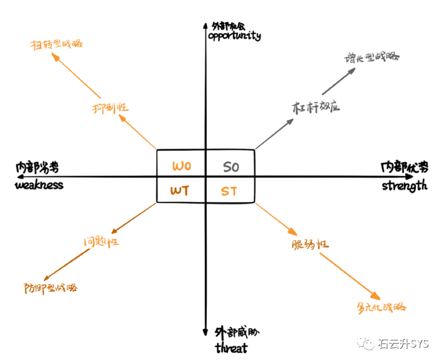 SWOT 分析模型