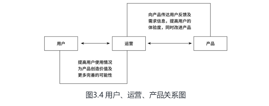 运营知识大杂烩