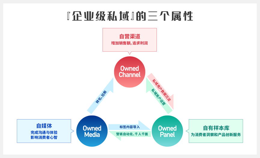 是时候终结私域流量的神话了！重识企业第一方营销资产